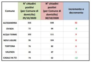 A Ovada e Casale calano i contagi, Alessandria +32