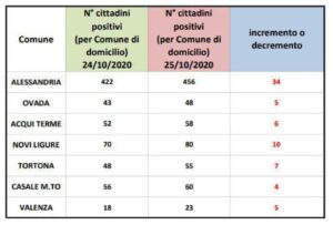 I positivi crescono in tutta la provincia