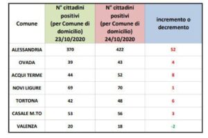 Alessandria +52 contagi, Valenza scende di due. Su le altre città