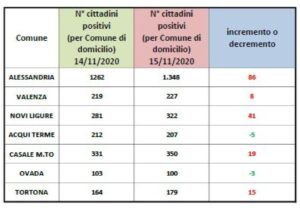 Aumentano i casi in tutto il Piemonte. Alessandria +86