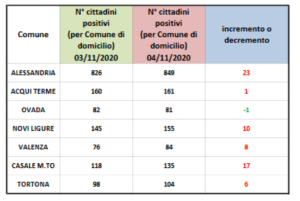 Alessandria, verso quota 850. Novi e Casale in aumento