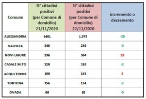 Calano ancora i contagi in quasi tutta la provincia
