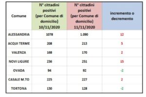 Contagi, la curva rallenta anche in Piemonte?