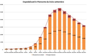 “Curva in discesa, ma pochi i tamponi processati”