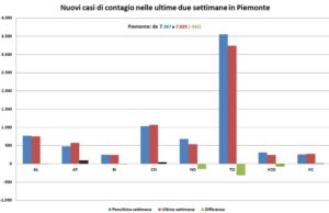 “Provincia e regione: la discesa è conclusa”