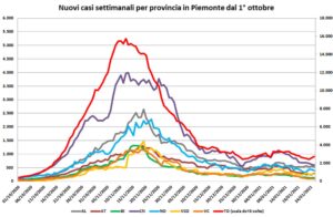 “Discesa terminata, oscillazioni minime: 76 i casi al giorno”