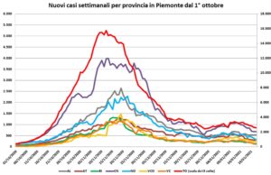 “Piemonte in calo, Alessandria scende troppo poco”