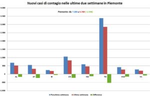 “Discesa confermata. Le misure restrittive si rivelano efficaci”