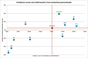 “Cambia la tendenza: la curva è in risalita, anche se di poco…”