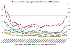 “Contagi, Alessandria stabile da un mese. È l’unica eccezione”