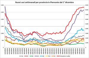 “Si intravede la luce, ma i numeri restano ancora alti”