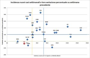 “Contagi, nell’Alessandrino ben 97 casi in meno in una settimana”