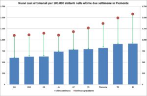 «Nuovi casi, ricoveri e tasso di positività: il calo ora è deciso»
