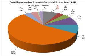 “Ricoveri e intensive, il Piemonte è la miglior regione d’Italia”