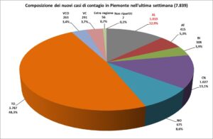Alessandria ferma la discesa. La provincia ferma su un nuovo plateau?