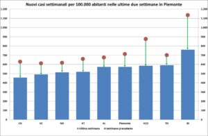«Anche Alessandria supera l’esame: casi in costante discesa»