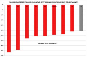«Contagi e ricoveri: la discesa è costante. Provincia promossa»