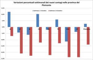 «La curva dei contagi torna a scendere. Anche in provincia»