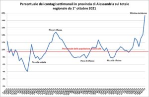 “Piemonte da record. Ma nell’Alessandrino casi in lieve crescita”